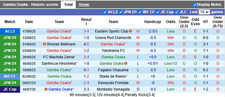 Nhận định, Soi kèo Gamba Osaka vs Yokohama F. Marinos 17h00 ngày 23/9: Chủ nhà thăng hoa - Ảnh 2