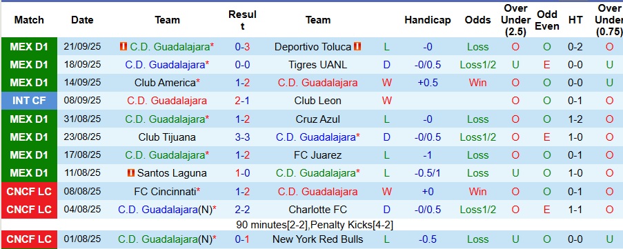 Nhận định, Soi kèo Guadalajara vs Club Necaxa 8h07 ngày 24/9: Đối thủ ưa thích - Ảnh 1