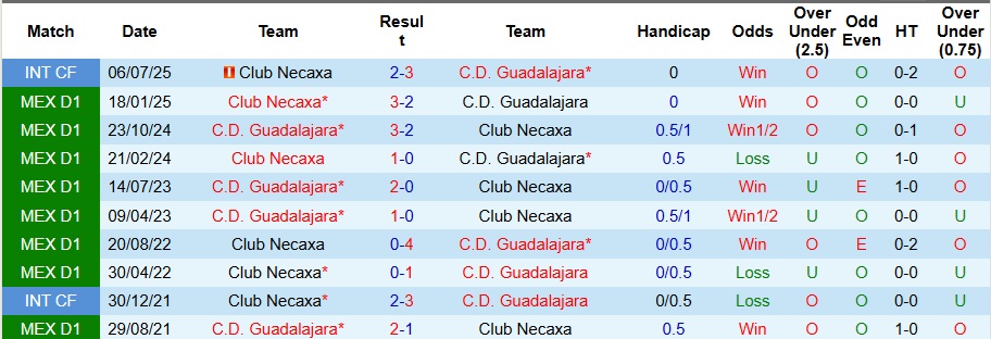 Nhận định, Soi kèo Guadalajara vs Club Necaxa 8h07 ngày 24/9: Đối thủ ưa thích - Ảnh 3