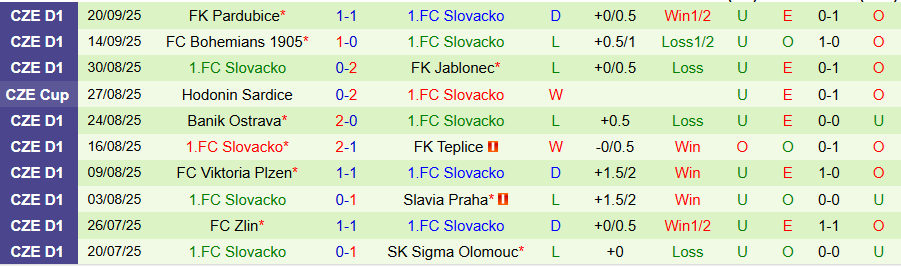 Nhận định, Soi kèo Horni Redice vs Slovacko, 21h00 ngày 23/9: Cửa trên gặp khó - Ảnh 1