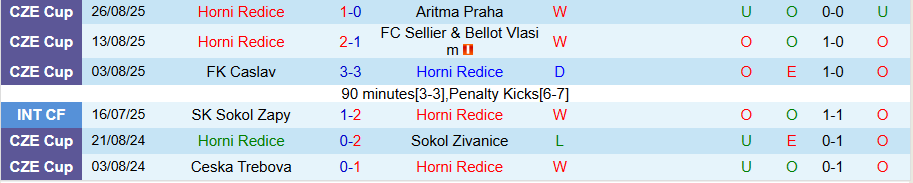 Nhận định, Soi kèo Horni Redice vs Slovacko, 21h00 ngày 23/9: Cửa trên gặp khó - Ảnh 2