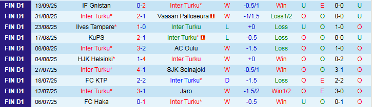 Nhận định, Soi kèo Inter Turku vs HJK Helsinki 23h00 ngày 23/9: Bất phân thắng bại - Ảnh 2