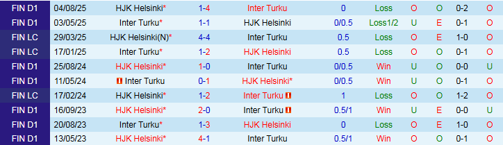Nhận định, Soi kèo Inter Turku vs HJK Helsinki 23h00 ngày 23/9: Bất phân thắng bại - Ảnh 4