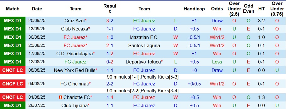 Nhận định, Soi kèo Juarez vs Pumas UNAM 10h ngày 24/9: Khác biệt nhỏ nhoi - Ảnh 1