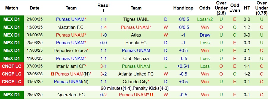 Nhận định, Soi kèo Juarez vs Pumas UNAM 10h ngày 24/9: Khác biệt nhỏ nhoi - Ảnh 2