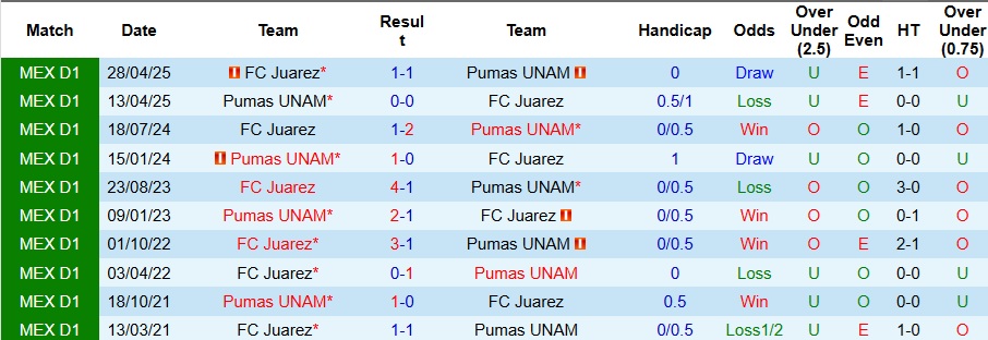 Nhận định, Soi kèo Juarez vs Pumas UNAM 10h ngày 24/9: Khác biệt nhỏ nhoi - Ảnh 3