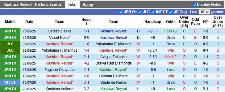 Nhận định, Soi kèo Kashiwa Reysol vs Sanfrecce Hiroshima 17h00 ngày 23/9: Đối thủ kỵ dơ - Ảnh 2