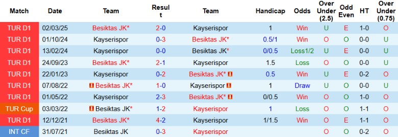 Nhận định, Soi kèo Kayserispor vs Besiktas, 0h00 ngày 25/9: Kèo đấu chênh lệch - Ảnh 2