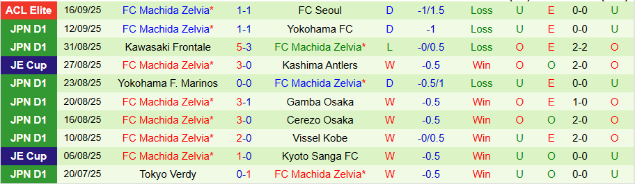 Nhận định, Soi kèo Kyoto vs Machida Zelvia, 17h00 ngày 23/9: Tiếng vọng từ quá khứ - Ảnh 1
