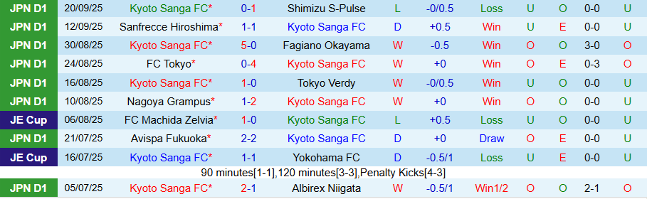 Nhận định, Soi kèo Kyoto vs Machida Zelvia, 17h00 ngày 23/9: Tiếng vọng từ quá khứ - Ảnh 2