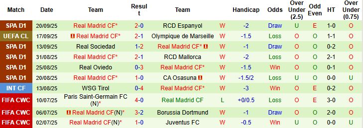 Nhận định, Soi kèo Levante vs Real Madrid 02h30 ngày 24/09: Giữ vững ngôi đầu - Ảnh 2