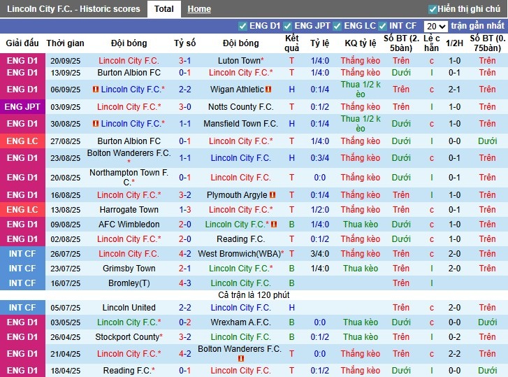 Nhận định, Soi kèo Lincoln City vs Chelsea, 1h45 ngày 24/09: Khẳng định vị thế - Ảnh 2