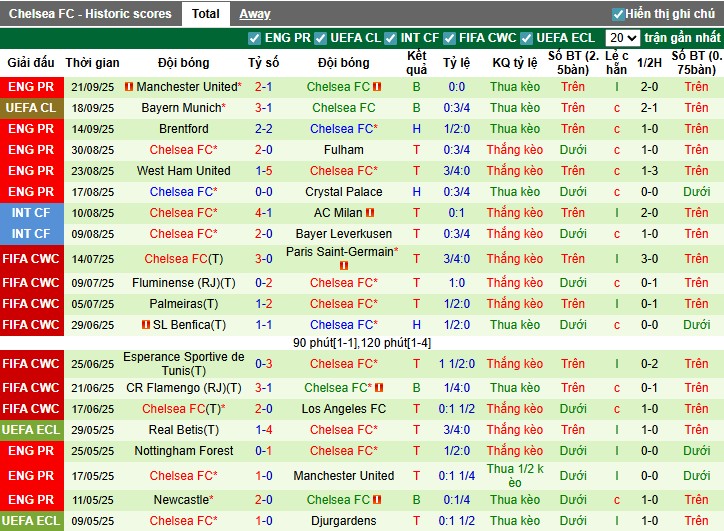 Nhận định, Soi kèo Lincoln City vs Chelsea, 1h45 ngày 24/09: Khẳng định vị thế - Ảnh 3
