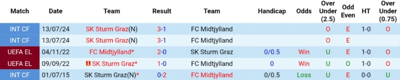 Nhận định, Soi kèo Midtjylland vs Sturm Graz, 23h45 ngày 24/9: Ra quân tưng bừng - Ảnh 2