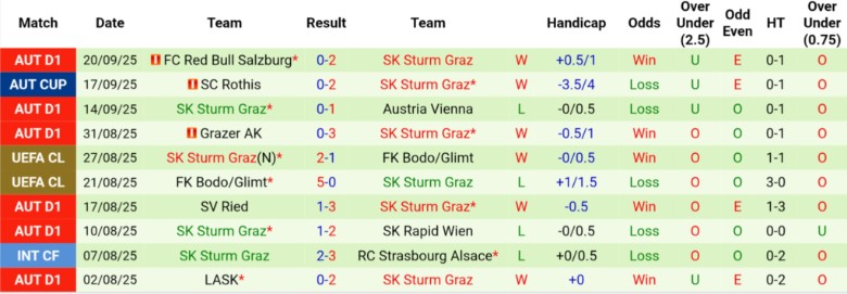 Nhận định, Soi kèo Midtjylland vs Sturm Graz, 23h45 ngày 24/9: Ra quân tưng bừng - Ảnh 5