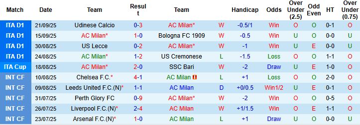 Nhận định, Soi kèo Milan vs Lecce 02h00 ngày 24/09: Tiếp đà hưng phấn - Ảnh 3