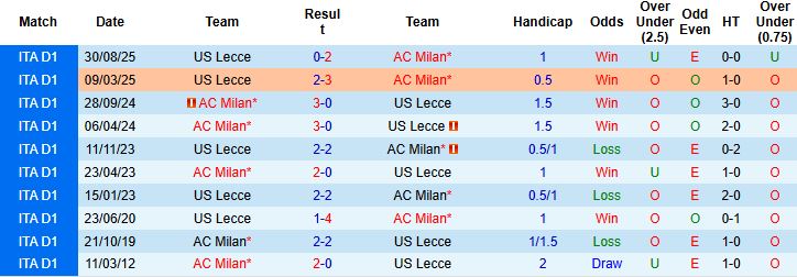 Nhận định, Soi kèo Milan vs Lecce 02h00 ngày 24/09: Tiếp đà hưng phấn - Ảnh 4