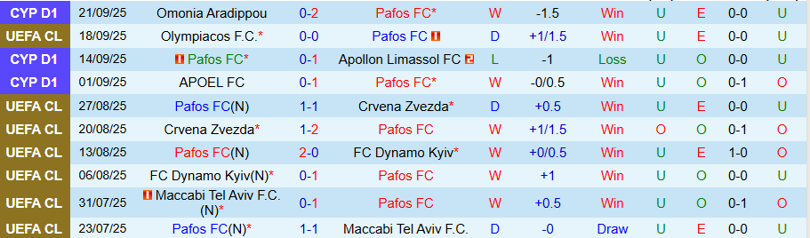 Nhận định, Soi kèo Pafos vs Enosis Neon Paralimni, 23h00 ngày 24/9: Sức mạnh khủng khiếp - Ảnh 2