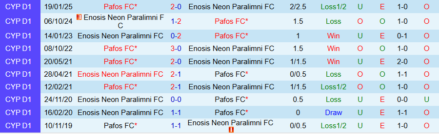 Nhận định, Soi kèo Pafos vs Enosis Neon Paralimni, 23h00 ngày 24/9: Sức mạnh khủng khiếp - Ảnh 3