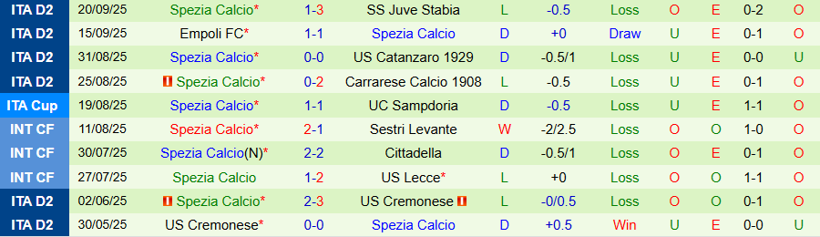 Nhận định, Soi kèo Parma vs Spezia, 22h00 ngày 24/9: Chiến thắng đầu tiên - Ảnh 1