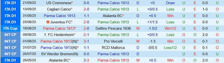 Nhận định, Soi kèo Parma vs Spezia, 22h00 ngày 24/9: Chiến thắng đầu tiên - Ảnh 2