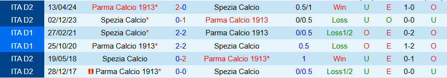 Nhận định, Soi kèo Parma vs Spezia, 22h00 ngày 24/9: Chiến thắng đầu tiên - Ảnh 3