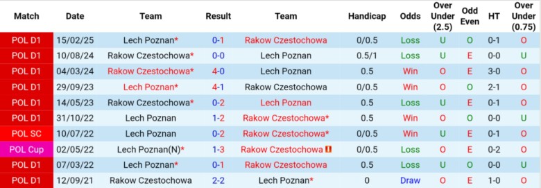 Nhận định, Soi kèo Rakow Czestochowa vs Lech Poznan, 23h45 ngày 24/9: Cải thiện vị trí - Ảnh 2