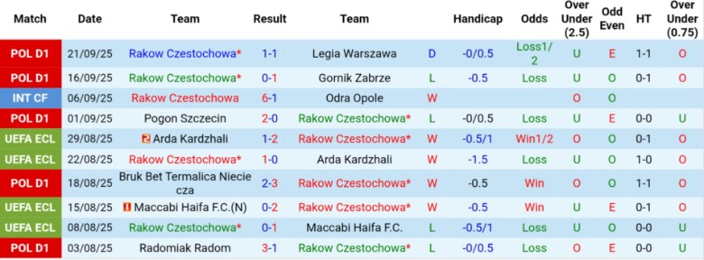 Nhận định, Soi kèo Rakow Czestochowa vs Lech Poznan, 23h45 ngày 24/9: Cải thiện vị trí - Ảnh 3