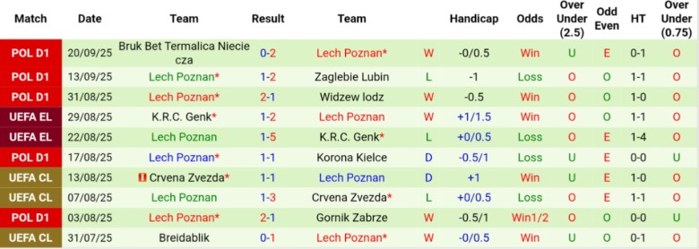 Nhận định, Soi kèo Rakow Czestochowa vs Lech Poznan, 23h45 ngày 24/9: Cải thiện vị trí - Ảnh 4