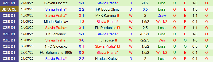 Nhận định, Soi kèo Sokol Brozany vs Slavia Praha, 21h00 ngày 23/9: Hủy diệt kẻ yếu - Ảnh 1