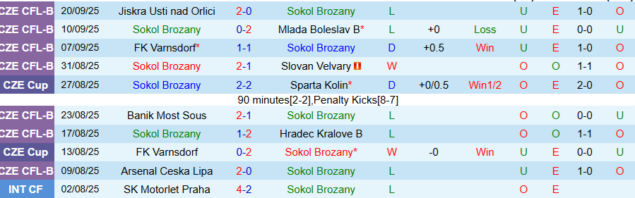 Nhận định, Soi kèo Sokol Brozany vs Slavia Praha, 21h00 ngày 23/9: Hủy diệt kẻ yếu - Ảnh 2