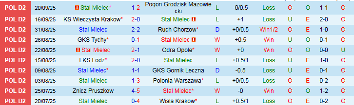 Nhận định, Soi kèo Stal Mielec vs Puszcza Niepolomice 23h00 ngày 23/9: Tin vào đội khách - Ảnh 2