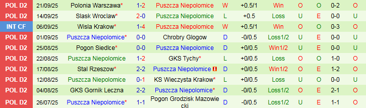 Nhận định, Soi kèo Stal Mielec vs Puszcza Niepolomice 23h00 ngày 23/9: Tin vào đội khách - Ảnh 3