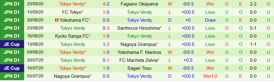 Nhận định, Soi kèo Vissel Kobe vs Tokyo Verdy, 17h00 ngày 23/9: Tiếp đà vươn lên - Ảnh 1