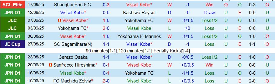 Nhận định, Soi kèo Vissel Kobe vs Tokyo Verdy, 17h00 ngày 23/9: Tiếp đà vươn lên - Ảnh 2
