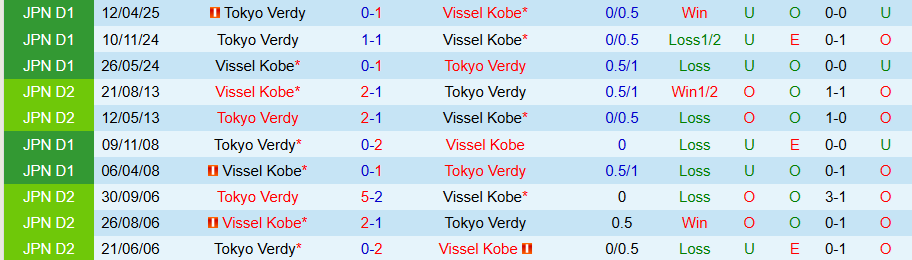 Nhận định, Soi kèo Vissel Kobe vs Tokyo Verdy, 17h00 ngày 23/9: Tiếp đà vươn lên - Ảnh 3