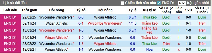 Nhận định, Soi kèo Wigan vs Wycombe, 1h45 ngày 24/09: Thắng lợi tối thiểu - Ảnh 2