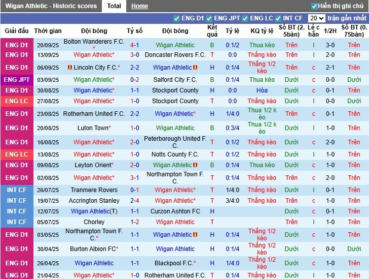 Nhận định, Soi kèo Wigan vs Wycombe, 1h45 ngày 24/09: Thắng lợi tối thiểu - Ảnh 3