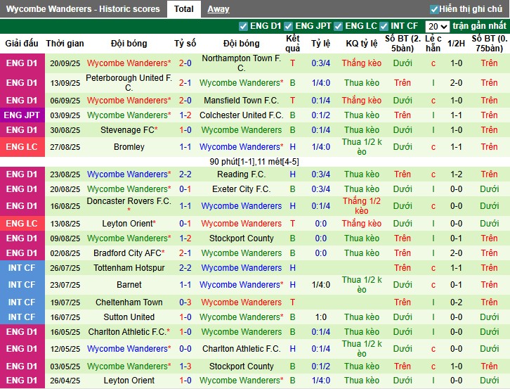 Nhận định, Soi kèo Wigan vs Wycombe, 1h45 ngày 24/09: Thắng lợi tối thiểu - Ảnh 4
