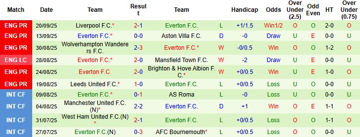 Nhận định, Soi kèo Wolves vs Everton 01h45 ngày 24/09: Bẻ nanh Bầy sói - Ảnh 2