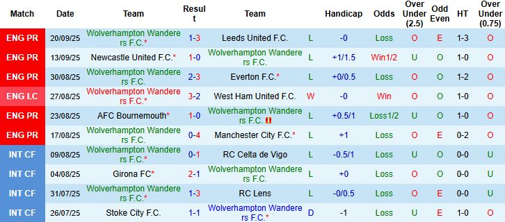 Nhận định, Soi kèo Wolves vs Everton 01h45 ngày 24/09: Bẻ nanh Bầy sói - Ảnh 3