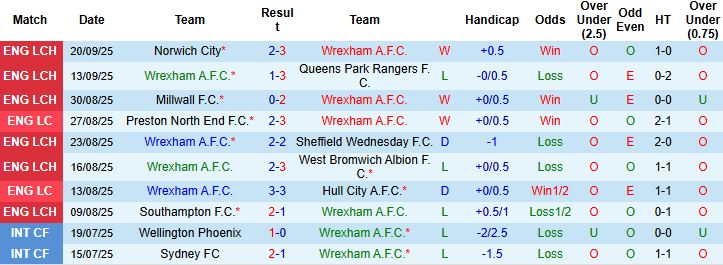 Nhận định, Soi kèo Wrexham vs Reading 01h45 ngày 24/09: Điểm tựa sân nhà - Ảnh 3