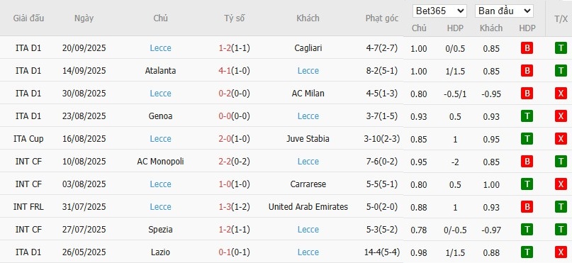 Soi kèo phạt góc AC Milan vs Lecce, 2h ngày 24/09 - Ảnh 3