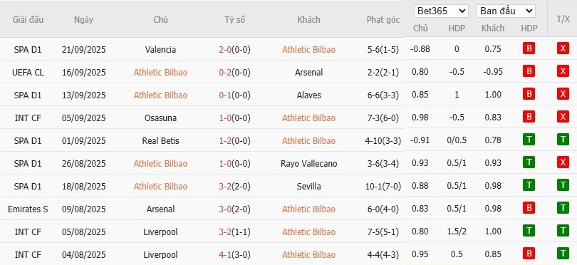 Soi kèo phạt góc Athletic Bilbao vs Girona, 0h ngày 24/09 - Ảnh 2