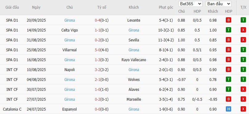 Soi kèo phạt góc Athletic Bilbao vs Girona, 0h ngày 24/09 - Ảnh 3