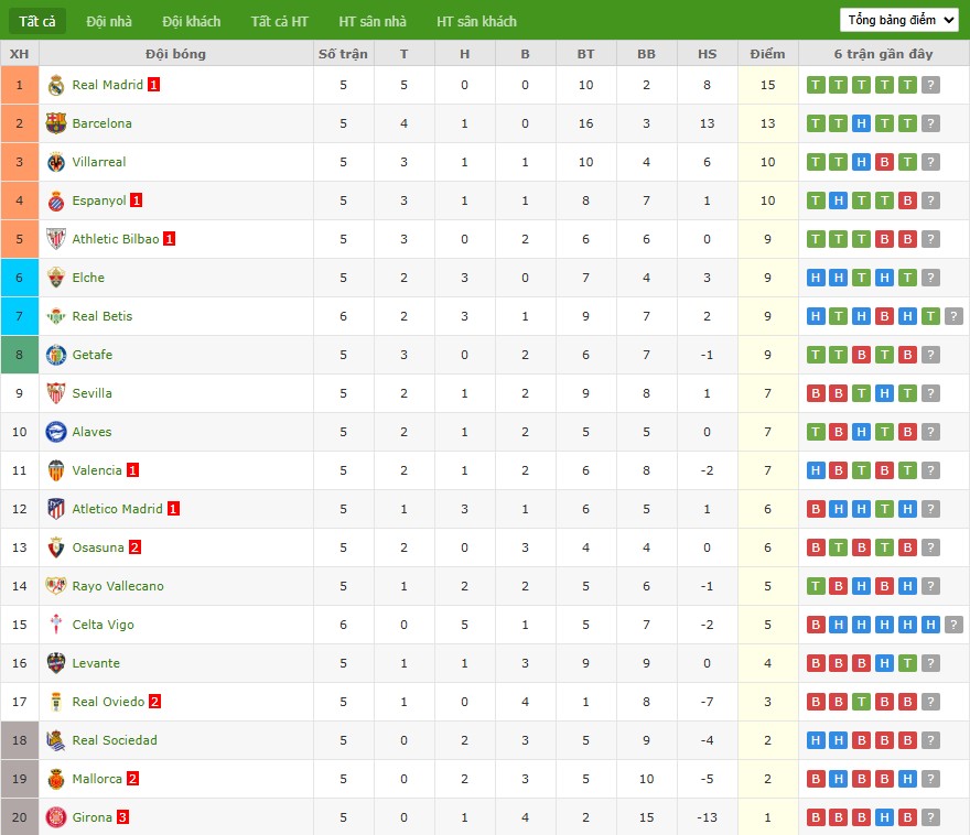 Soi kèo phạt góc Athletic Bilbao vs Girona, 0h ngày 24/09 - Ảnh 5