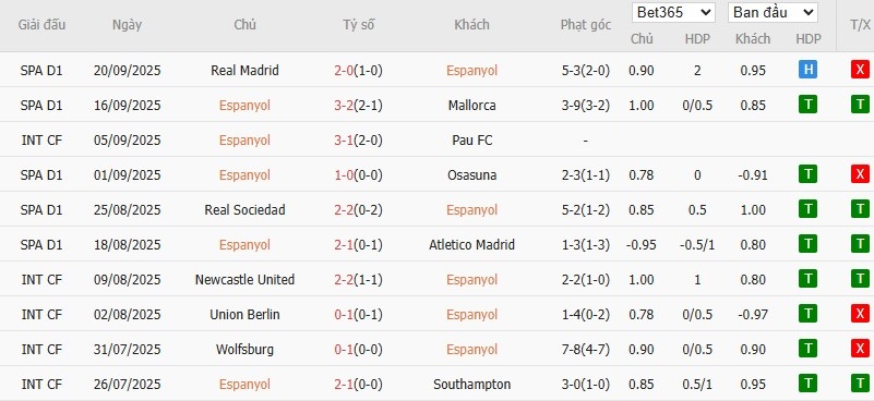 Soi kèo phạt góc Espanyol vs Valencia, 0h ngày 24/09 - Ảnh 2