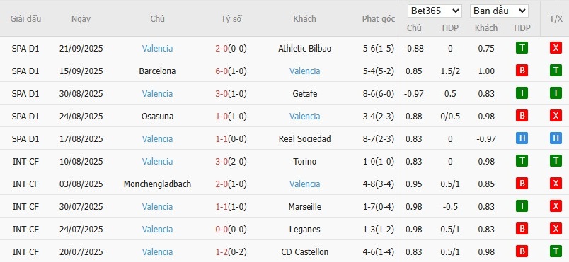 Soi kèo phạt góc Espanyol vs Valencia, 0h ngày 24/09 - Ảnh 3