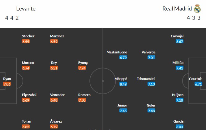 Soi kèo phạt góc Levante vs Real Madrid, 2h30 ngày 24/09 - Ảnh 3