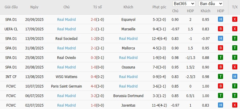 Soi kèo phạt góc Levante vs Real Madrid, 2h30 ngày 24/09 - Ảnh 5